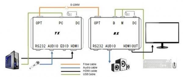 Digital to Analog Audio Converter 4 channel, HDMI video over fiber converter
