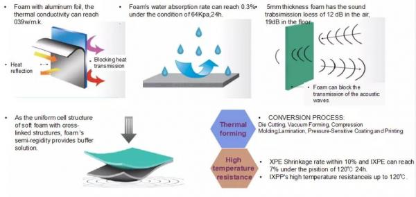 20 Degree Shore Hardness Polyethylene Thermal Insulation Foam Adhesive IXPE Foam