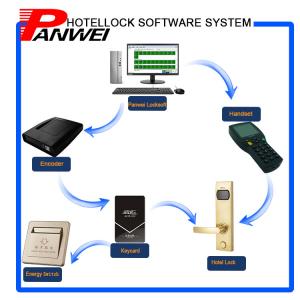 Buy cheap Hotel Electronic Door Lock Support Latest RFID Technology Management product